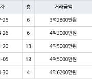인천 만수동 만수주공2단지아파트 64㎡ 3억2800만원에 거래