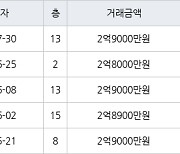 인천 동춘동 해송마을동남아파트 52㎡ 2억9000만원에 거래