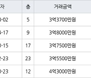 인천 옥련동 옥련현대4차 59㎡ 3억3700만원에 거래