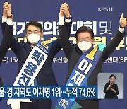 민주당 경선 부·울·경지역도 이재명 1위..누적 74.6%