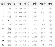 [13일 팀 순위]SSG 두산 누르고 1위 우승 확률 75%인 70승 고지 올라..키움은 5연패 끊고 60승, KIA는 50승째 올려