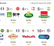 [PRNewswire] Yili, '세계에서 가장 가치 있는 유제품 브랜드' 자리 유지