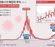 경남 13일 7715명 확진..닷새째 감소세 보여