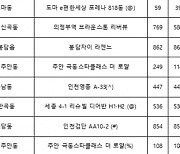 8월 셋째 주, 수도권 주도 공급..전국 4747가구 청약 접수