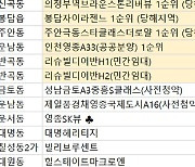 [8월 3주 분양동향] '봉담자이라젠느' 등 7129가구 공급