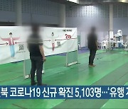 전북 코로나19 신규 확진 5,103명..'유행 지속'
