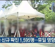 울산 오늘 신규 확진 1,595명..휴일 영향 감소