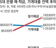 시중자금 빨아들이는 정기 예·적금, 하반기 들어 40일간 34조원 불어나