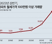 월세 100만원 넘는 서울 아파트 거래 1년 새 48% 급증..비중도 35% 달해