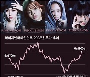 "복제 아바타로 5800만뷰" 48% 뛴 YG엔터, 블랙핑크빛 주가