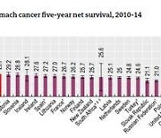 한국 위암 5년 순생존율 68.9% '세계 1위'..OECD 기준