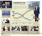 [그래픽] 윤석열 대통령 취임 100일 지지도 추이