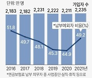 [그래픽] 코로나19 전후 국민연금 주요 통계