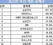 코스피 주간 개인 순매수 1위 '삼성전자'