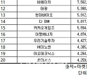 코스닥 주간 외국인 순매수 1위 '에코프로'