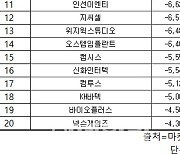 코스닥 주간 외국인 순매도 1위 '엘앤에프'