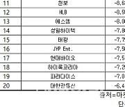 코스닥 주간 개인 순매도 1위 '와이지엔터테인먼트'