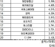 코스닥 주간 기관 순매수 1위 '셀트리온헬스케어'