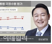 尹, 국정수행 지지도 하락세 멈추며 30%대 회복[리얼미터]