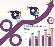[그래픽뉴스] 전세대출 61% '2030'..금리상승에 취약