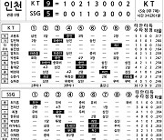 [2022 KBO리그 기록실] KT vs SSG (8월 12일)