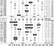 [2022 KBO리그 기록실] 삼성 vs KT (8월 13일)