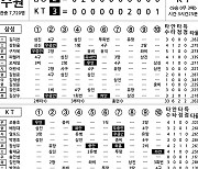 [2022 KBO리그 기록실] 삼성 vs KT (8월 14일)