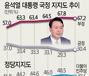 30% 겨우 회복한 尹.. '李폭탄발언' 반영땐 또 추락?