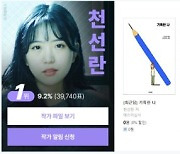 예스24 독자가 뽑은 '한국 문학 미래가 될 젊은 작가' 천선란 작가 1위