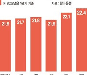 '금융위기 뇌관' 다중채무자 비중 역대 최고