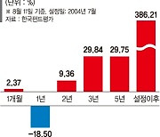 삼성그룹 핵심 우량주만 담았다.. 적립식 투자의 모범답안 [이런 펀드 어때요?]