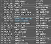 PGA 투어 2021-2022시즌 골프대회 우승자 명단..윌 잴러토리스, 페덱스 세인트주드 챔피언십 우승