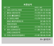 [LPGA] ISPS 한다 월드 인비테이셔널 최종순위..마야 스타르크 우승, 앨리슨 코퍼즈 2위, 조지아 홀 3위