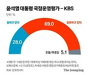 尹 긍정 28% 부정 66~67%..KBS·MBC 여론조사 결과 같았다