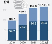 MZ세대 청년층 전세대출 100조원 육박..금리상승에 부담 가중