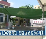 충북 오늘 1,302명 확진..전담 병상 37.9% 사용