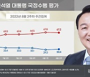 윤 대통령 국정수행 긍정 30.4%, 부정 67.2%[리얼미터]