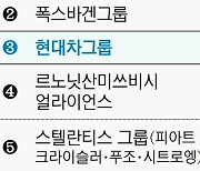 현대차그룹, 올 상반기 판매량 첫 '글로벌 톱3' 진입