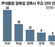 '자유' 33차례 언급, 독립의 2배..연설 3분의1 경제·민생에 할애