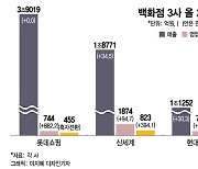 "고맙다 명품" 백화점 3사, 실적 '활짝' 웃었다