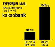 "문제는 MAU야"..1등 카카오뱅크 향한 '추격전'