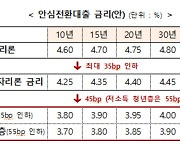 보금자리론 금리 17일부터 0.35%p↓.. 4.15~4.55%