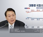 "윤대통령 지지율 30.4%..하락세 멈추고 30%대 회복"