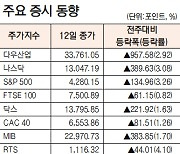 [데이터로 본 증시]주간 해외 주요 증시 동향(8월 8일~12일)