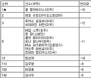 [PGA 최종순위] 페덱스 세인트주드 챔피언십