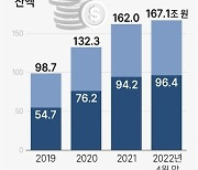 [그래픽] 전세자금대출 현황