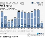 [그래픽] 연도별 코스피·코스닥 시장 상장 승인 현황
