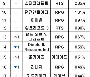 [PC방순위] 반갑다 EPL 개막, '피파온라인4' 점유율 '껑충'