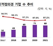 지난해 감사의견 '비적정' 68사..전년 대비 3사 ↓