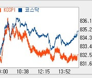 [코스닥 마감]외국인 '사자' 속 1% 미만 상승..'830선'